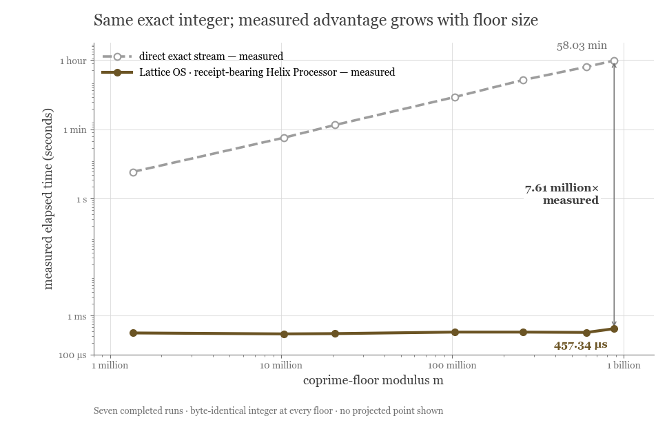 Measured log-scale benchmark over seven coprime-floor sizes. Direct exact streaming rises from 4.84 seconds to 58.03 minutes, while the receipt-bearing Lattice OS Helix Processor remains between 336 and 457 microseconds. Both return the same exact integer at every point. At modulus 881,188,485 the measured ratio is 7.61 million to one.