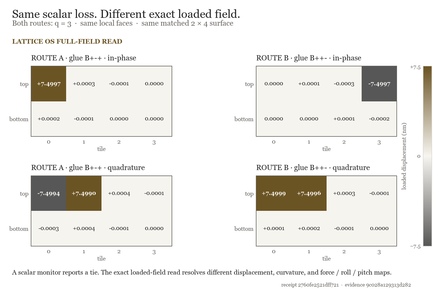 Four signed 2 by 4 displacement maps compare two exact Helix routes after the same matched load. Both routes have scalar loss q equals 3 and the same local faces. Route A drives a positive in-phase displacement on top tile 0 and opposite quadrature displacements on top tiles 0 and 1. Route B drives a negative in-phase displacement on top tile 3 and positive quadrature displacements on top tiles 0 and 1. The loaded fields are visibly different.