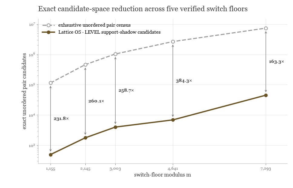 Log-scale data chart of five verified switch floors. The exhaustive unordered-pair census rises from 114,960 to 7,370,880 candidates. The Lattice OS LEVEL support-shadow census rises from 496 to 45,150 candidates. The exact reductions are 231.8, 260.1, 258.7, 384.3 and 163.3 times.