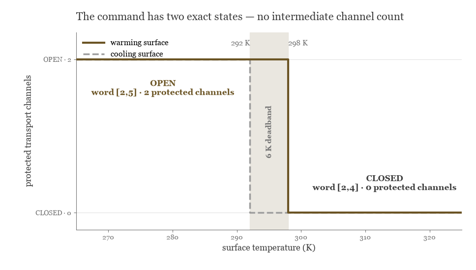Two-state hysteresis chart. The open word [2,5] selects exactly two protected transport channels and the closed word [2,4] selects exactly zero. A six-kelvin deadband separates the warming transition at 298 kelvin from the cooling transition at 292 kelvin.
